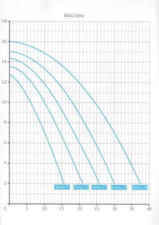 Schwimmbad Filterpumpe Speck Badu Delta