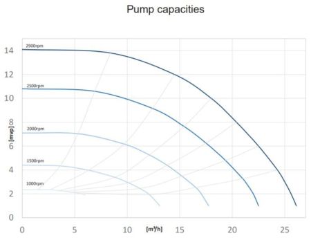 Poolpumpe Pahlén HV 75 EcoVISE