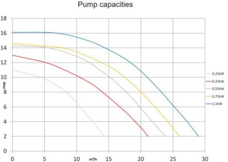 Pahlén WaterVise 230 V Poolpumpe - HS 37