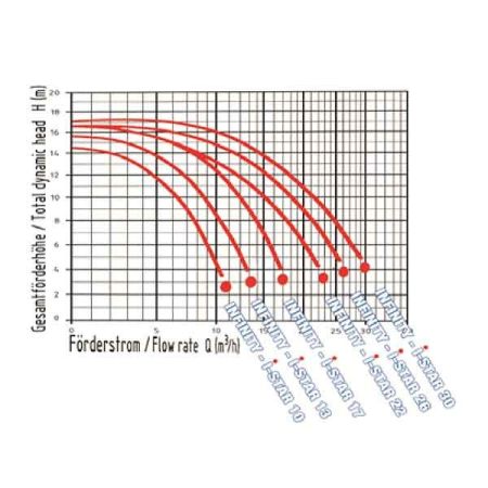 Infinity Schwimmbad-Filterpumpe i-Star