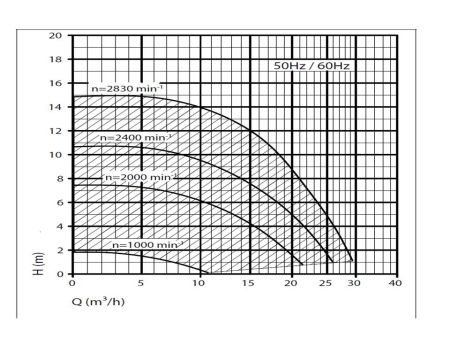 BWT Infinity Schwimmbad-Filterpumpe i-Star Efficiency