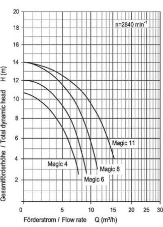 Schwimmbad Filterpumpe Speck Badu Magic II